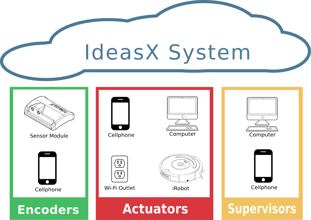 IdeasX connected