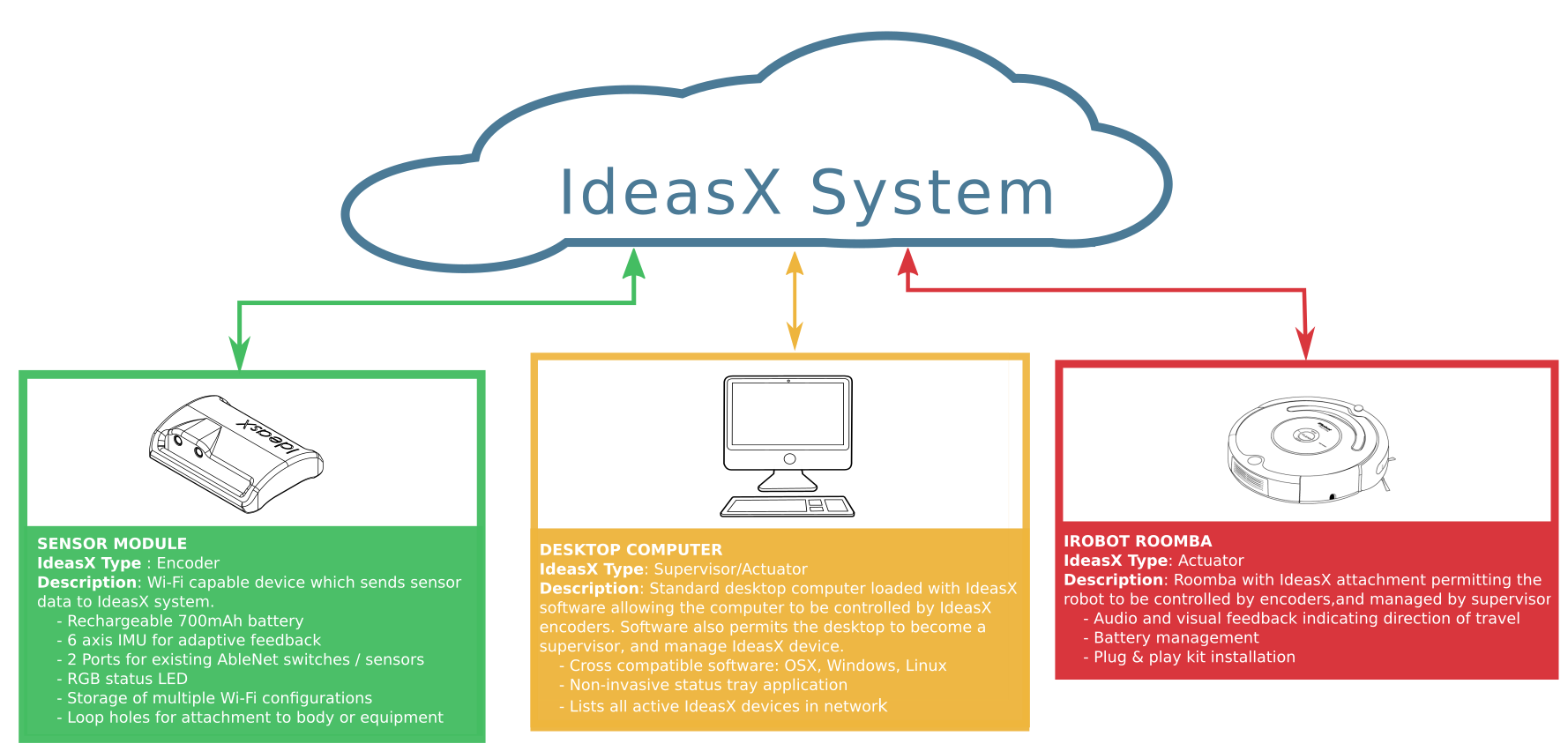 IdeasX connected